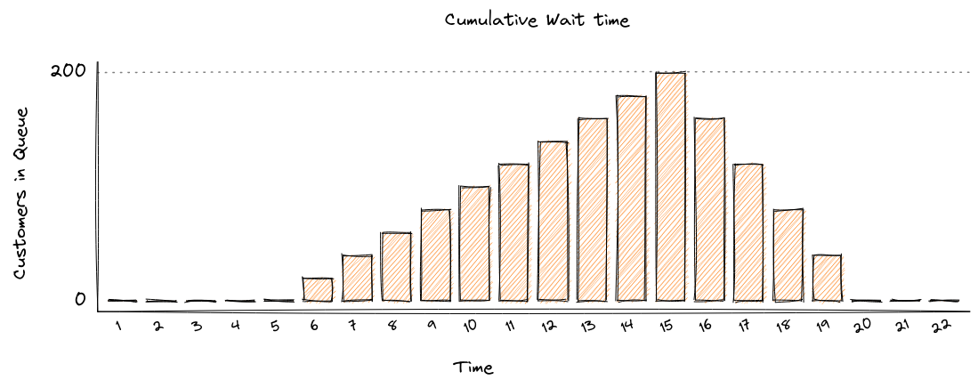 Cumulative Wait Time