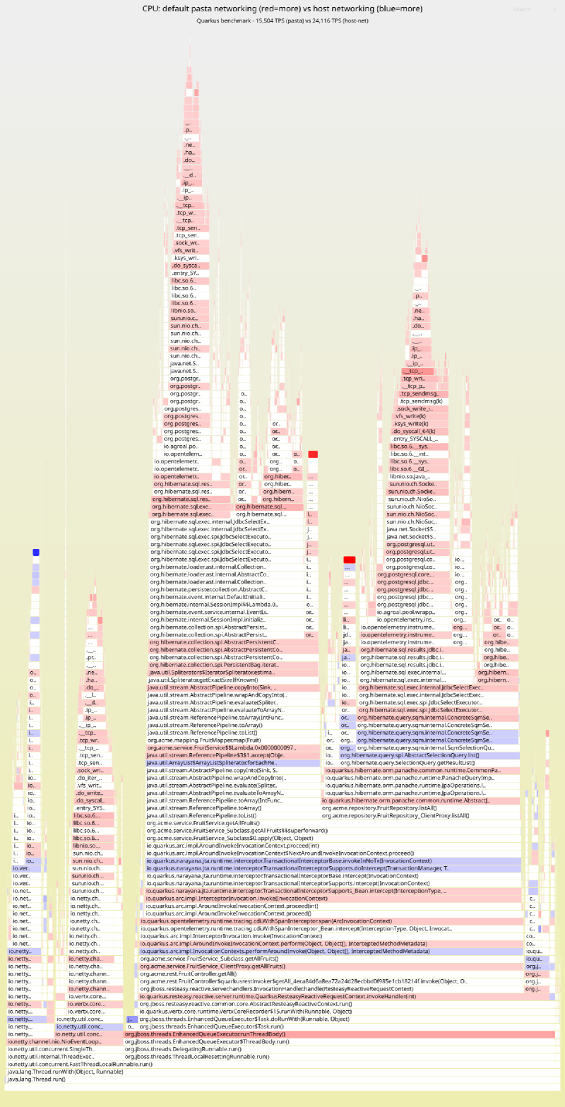Featured image of post Why isn't Quarkus 2x faster than Spring on my machine?