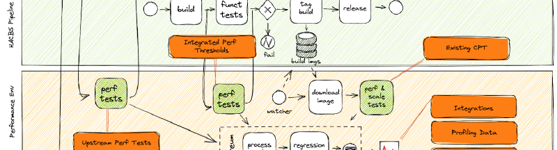 Featured image of post Shift Left on Performance