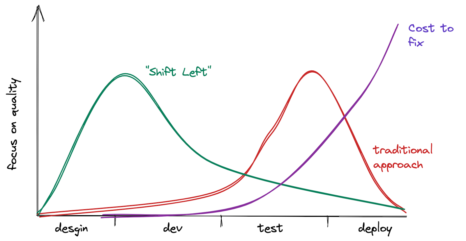 shift left chart