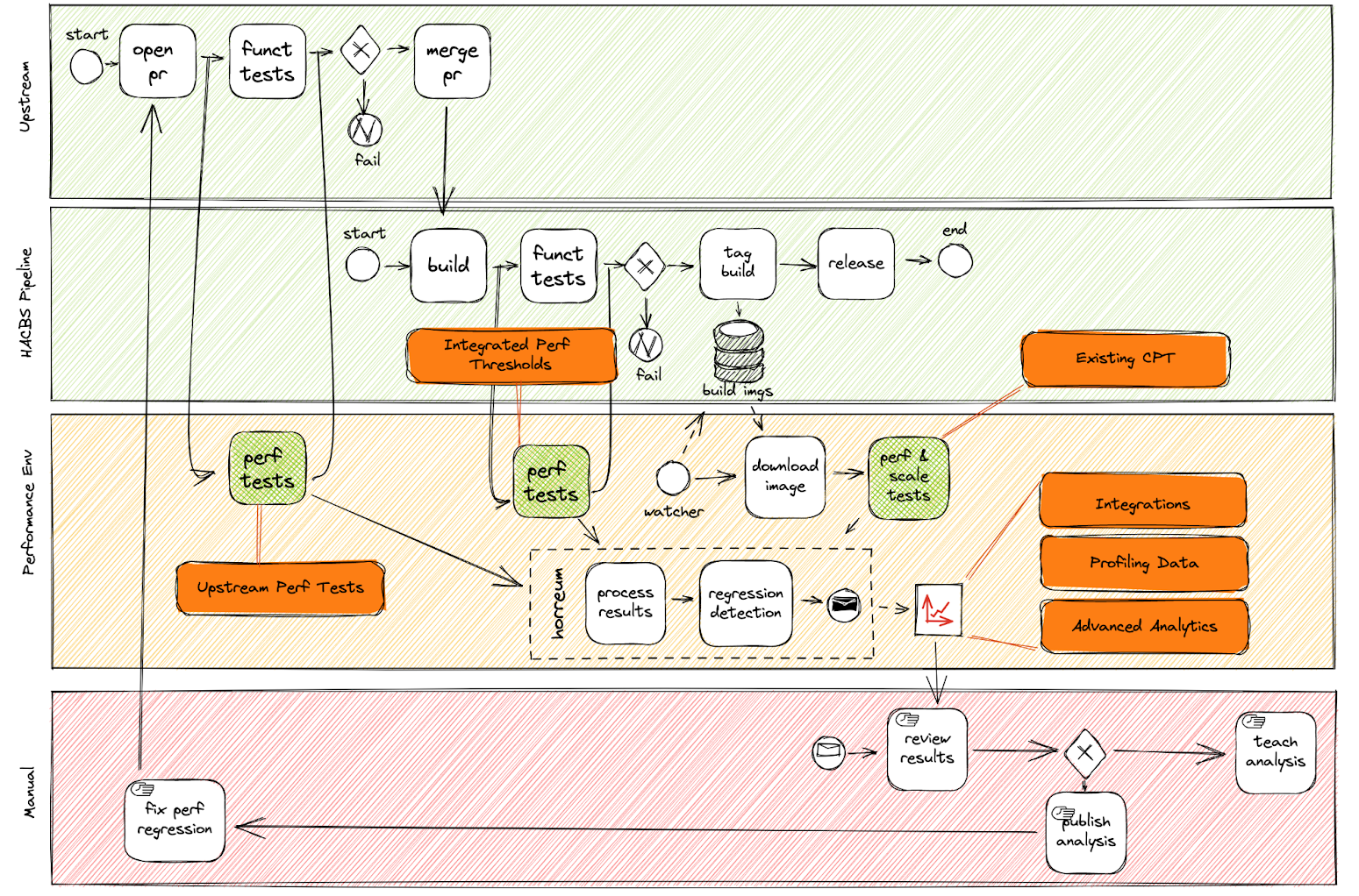 Agile Shift Left